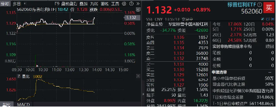 10年期国债收益率下探至1.85%，红利卷土重来！标普红利ETF（562060）逆市涨近1%，股息率6.27%-第1张图片