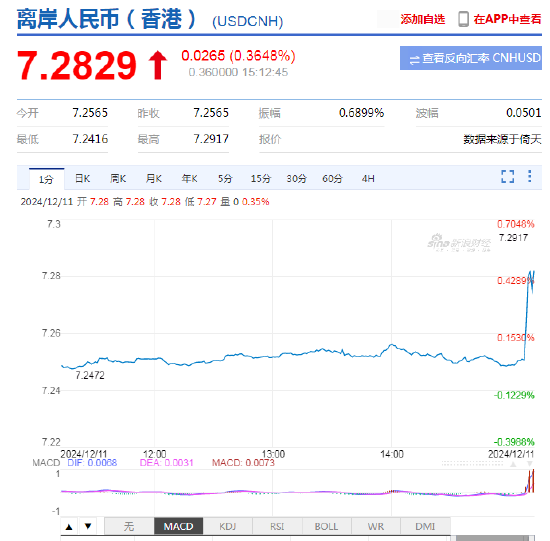 美元指数短线快速拉升！离岸人民币日内贬值近300点，跌破7.28关口-第2张图片