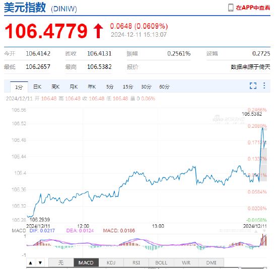 美元指数短线快速拉升！离岸人民币日内贬值近300点，跌破7.28关口-第3张图片