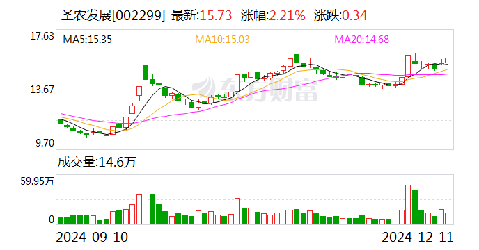 圣农发展：11月销售收入15.63亿元 同比增长3.56%-第1张图片