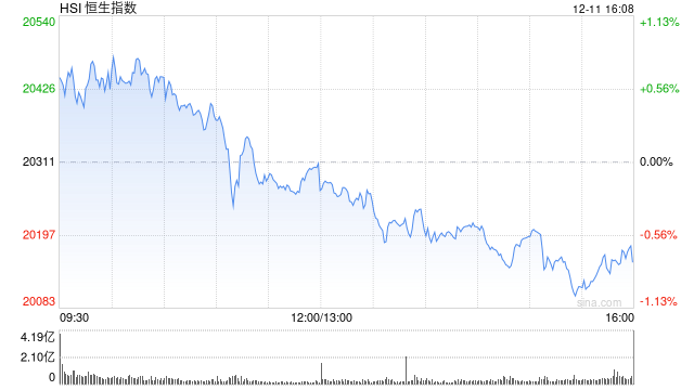 收评：港股恒指跌0.77% 科指跌1.31%机器人概念股逆势上涨-第2张图片