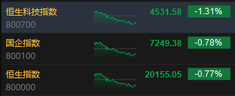 收评：港股恒指跌0.77% 科指跌1.31%机器人概念股逆势上涨-第3张图片