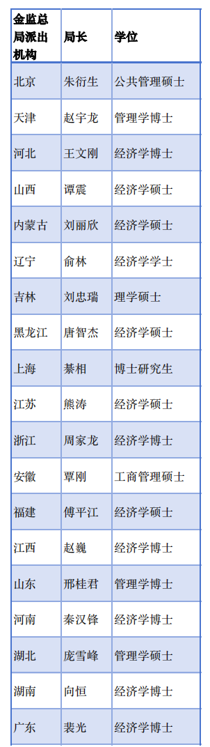 金监总局36地局长画像：“70后”为主力军 博士占比超50%-第2张图片