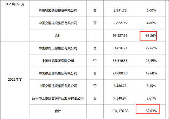 五新隧装业绩大变脸重组为增厚利润？董事长薪酬与业绩绑定 警惕大客户依赖症风险-第3张图片