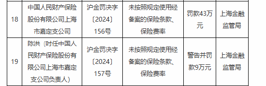 人保财险上海市嘉定支公司被罚43万元：未按照规定使用经备案的保险条款、保险费率-第1张图片