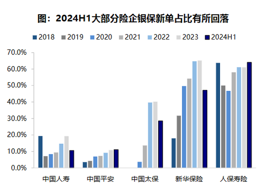 负债销售端或节省亿元级成本？！人身险公司转型新纪元：银保渠道“脱胎换骨” 个险驶向“高精尖”赛道-第3张图片