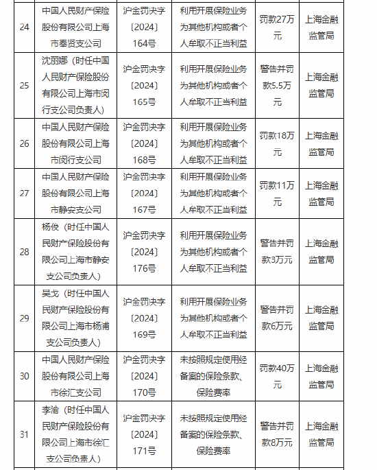 人保财险上海市八家支公司被罚：因利用开展保险业务为其他机构或者个人牟取不正当利益等违法违规行为-第2张图片