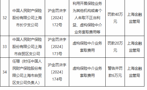 人保财险上海市八家支公司被罚：因利用开展保险业务为其他机构或者个人牟取不正当利益等违法违规行为-第3张图片