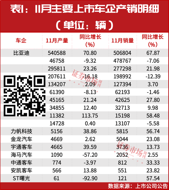 车企11月月报出炉，这几家增速都超赛力斯！“聪明钱”全线加仓！-第1张图片