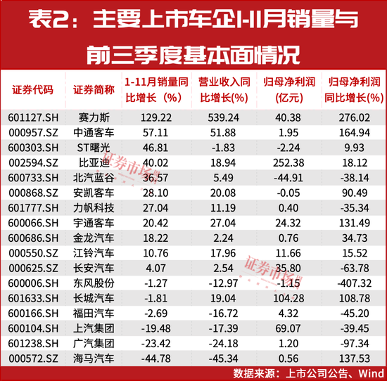 车企11月月报出炉，这几家增速都超赛力斯！“聪明钱”全线加仓！-第2张图片