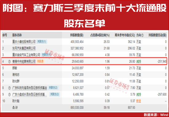 车企11月月报出炉，这几家增速都超赛力斯！“聪明钱”全线加仓！-第3张图片