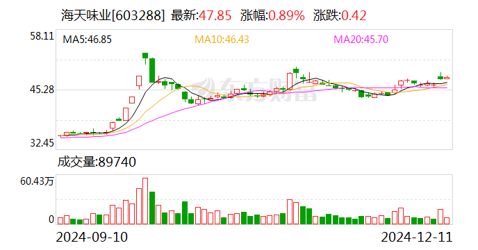 海天味业：拟发行H股股票并申请在香港联交所主板挂牌上市-第1张图片