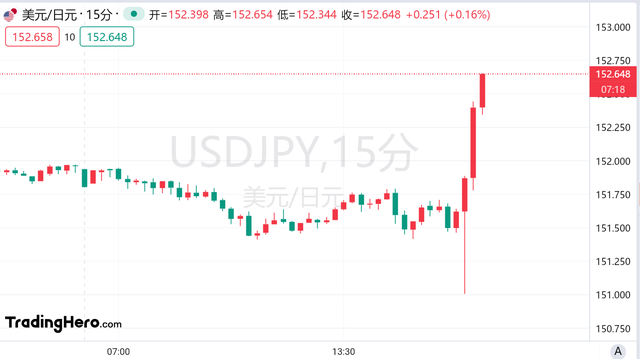 日元突发！日本央行不加息了？-第2张图片