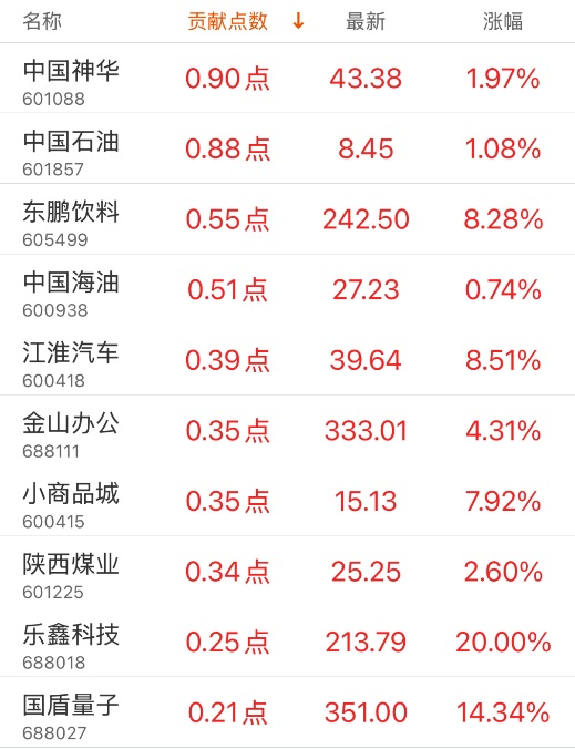 指数贡献榜：美的集团贡献4.79点-第1张图片