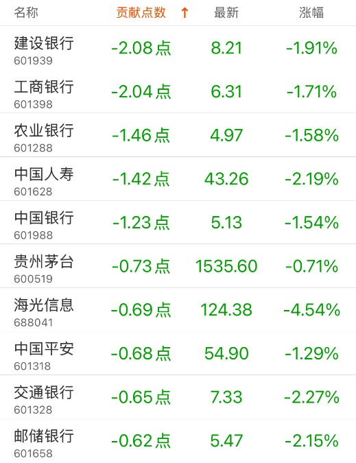 指数贡献榜：美的集团贡献4.79点-第2张图片