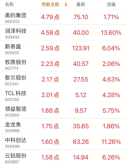 指数贡献榜：美的集团贡献4.79点-第3张图片