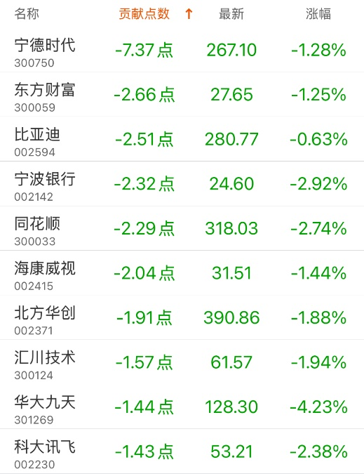 指数贡献榜：美的集团贡献4.79点-第4张图片