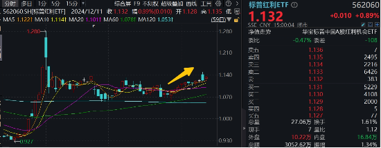 兜兜转转还是红利，标普红利ETF（562060）逆市涨近1%，风继续吹-第1张图片