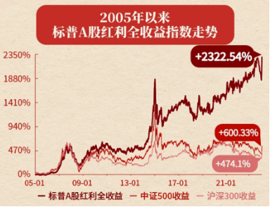 兜兜转转还是红利，标普红利ETF（562060）逆市涨近1%，风继续吹-第2张图片