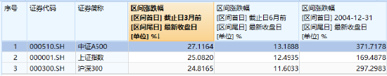 人气爆棚！好运A500ETF“563500”换手率叒领跑！最新重磅：A500ETF总规模冲击2300亿，第三批即将进场-第2张图片