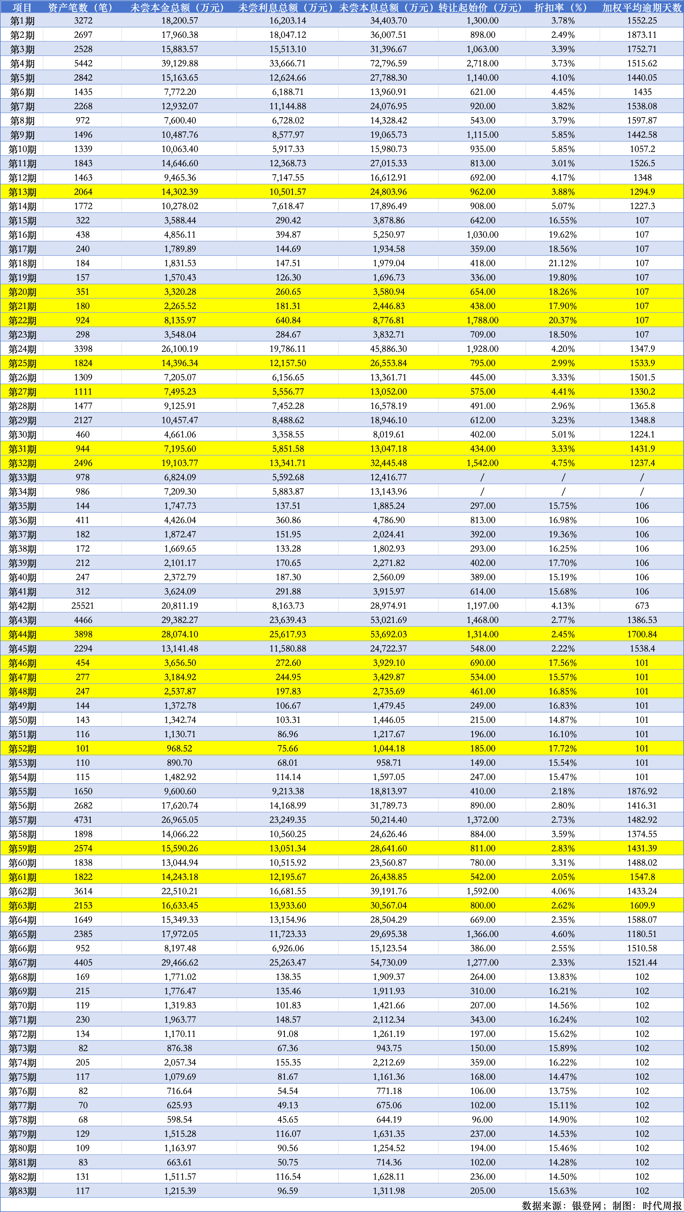消金疯狂“甩包袱”：年内17家公司挂牌430亿不良资产 最低0.066折-第1张图片
