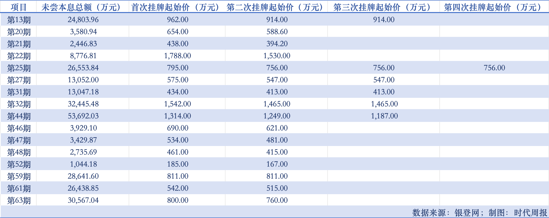 消金疯狂“甩包袱”：年内17家公司挂牌430亿不良资产 最低0.066折-第2张图片