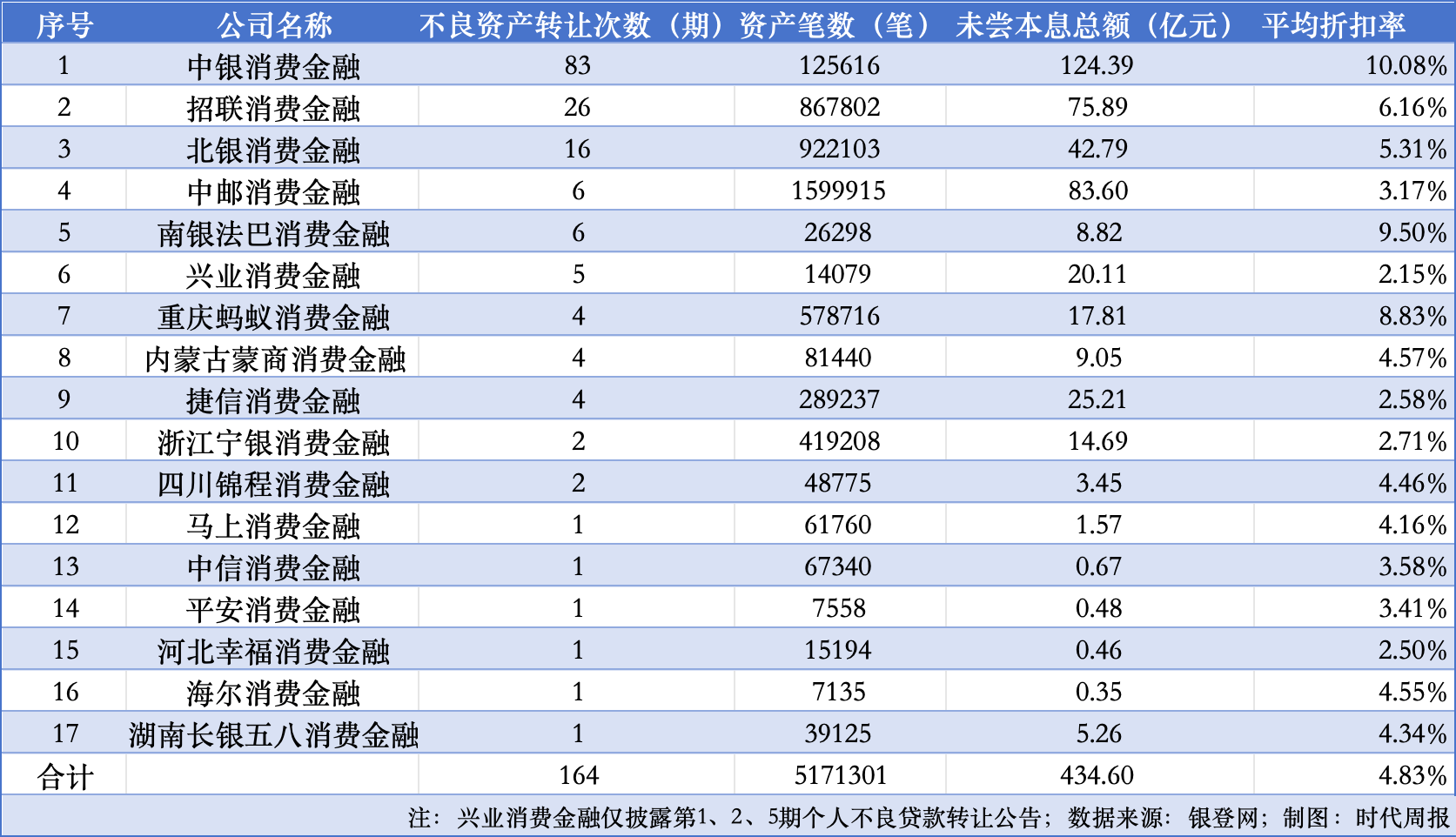 消金疯狂“甩包袱”：年内17家公司挂牌430亿不良资产 最低0.066折-第3张图片