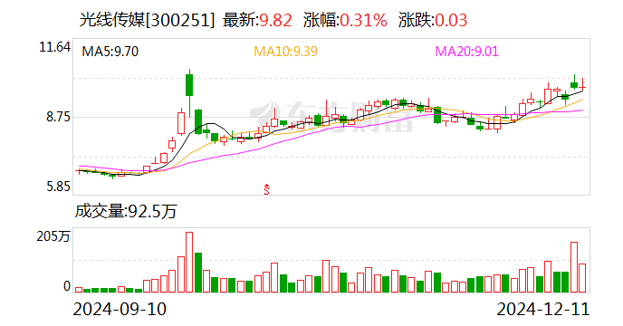 光线传媒：近日阿里创投累计减持1148.53万股公司股份-第1张图片