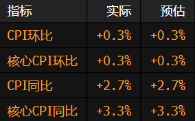 美国通胀符合预期 夯实市场对美联储下周降息的预期-第2张图片