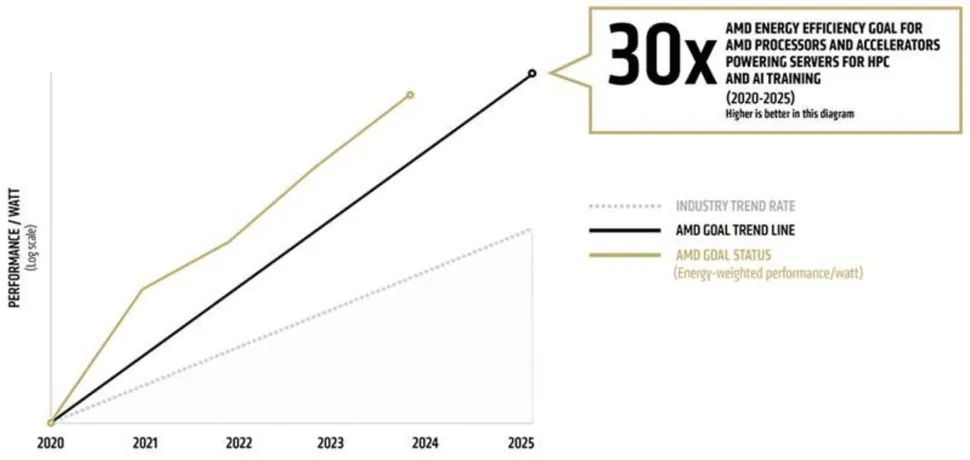 AMD架构创新成果：最新AI系统比2020年的产品能效提高28.3倍-第1张图片