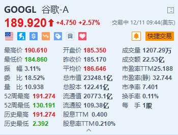 谷歌续涨超2.5% 最新量子芯片“Willow”令市场惊喜-第1张图片