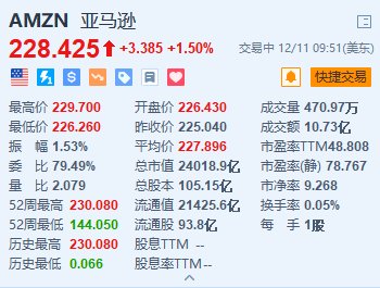 亚马逊涨1.5% 进军在线汽车销售业务-第1张图片