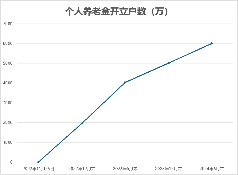个人养老金制度全面扩围在即！已有银行发布批量开户业务通知-第2张图片