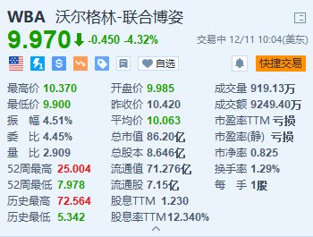 Walgreens跌超4.3% 消息称其正与私募Sycamore Partners洽商卖盘-第1张图片