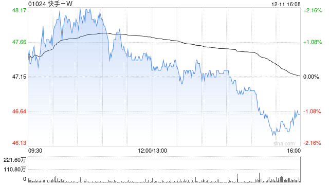 快手-W12月11日斥资1986.59万港元回购42万股-第1张图片