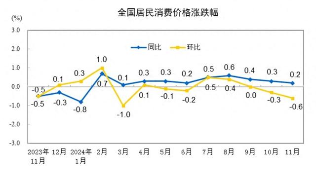 31省份11月CPI出炉：19地上涨，下阶段物价走势如何-第1张图片