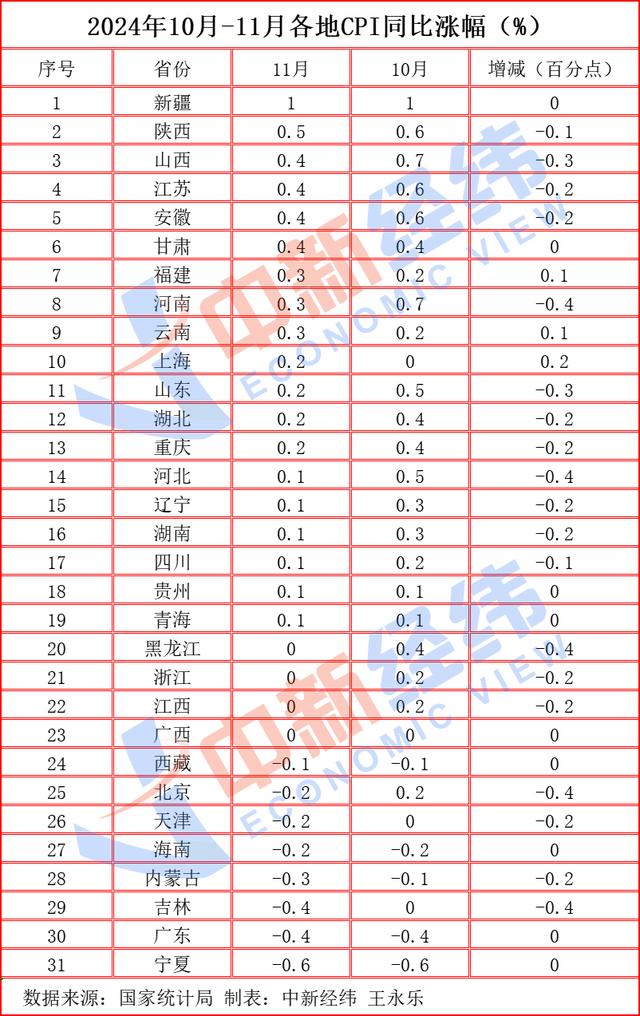31省份11月CPI出炉：19地上涨，下阶段物价走势如何-第2张图片