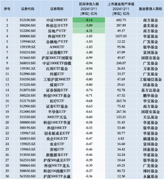 最不受欢迎ETF：12月11日南方中证1000ETF遭净赎回8.14亿元，嘉实科创芯片ETF遭净赎回5.09亿元-第1张图片