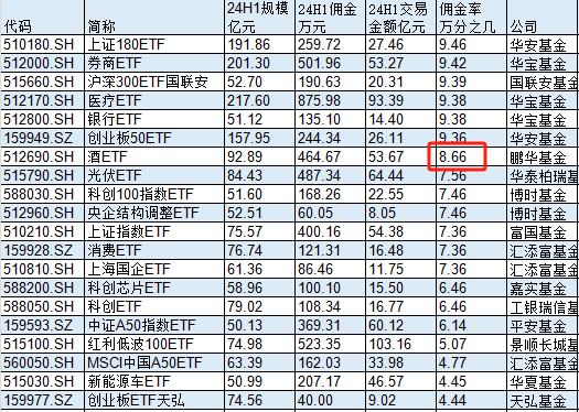 规模92亿的鹏华基金酒ETF佣金费率万分之8.66，是市场平均水平的3.3倍，75%的分仓都给了大股东国信证券-第1张图片