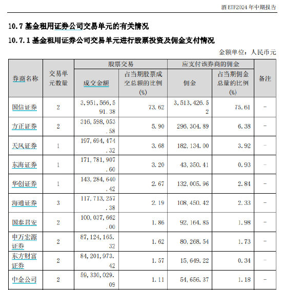 规模92亿的鹏华基金酒ETF佣金费率万分之8.66，是市场平均水平的3.3倍，75%的分仓都给了大股东国信证券-第2张图片
