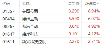 比特币重回十万美元！港股加密货币多数走强 博雅互动涨超6%-第1张图片