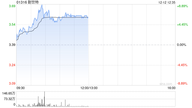 耐世特盘中涨超8% 机构预计公司盈利能力将有所修复-第1张图片