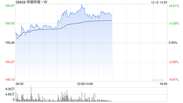 哔哩哔哩-W12月11日耗资约84.31万美元回购约4.23万股-第1张图片