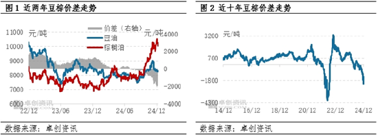 油脂有“料”：四季度豆棕价差刷新近两年低点-第3张图片