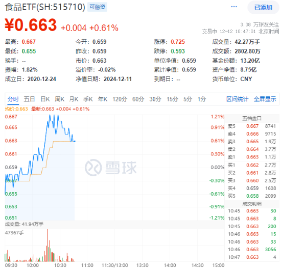 “茅五泸汾洋”集体飘红！吃喝板块攻势再起，食品ETF（515710）盘中涨超1%！-第1张图片