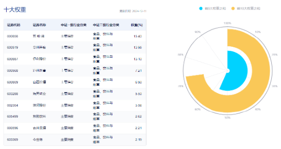 “茅五泸汾洋”集体飘红！吃喝板块攻势再起，食品ETF（515710）盘中涨超1%！-第4张图片