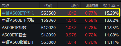 A500午前发力， 好运A500ETF“563500”拉升翻红，换手率再登顶！场内价格、净值持续领跑，亿元资金跑步进场-第1张图片