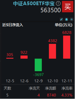 A500午前发力， 好运A500ETF“563500”拉升翻红，换手率再登顶！场内价格、净值持续领跑，亿元资金跑步进场-第2张图片