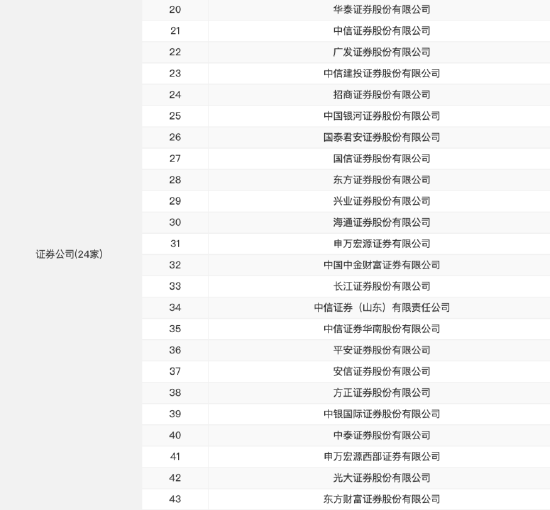 仅24家券商入围！国投资本未获个人养老金产品代销资格，前三季度营收净利润双双下滑-第1张图片