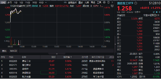 又双叒叕一字板，建设工业走出9天8板！中航系集体走强，国防军工ETF（512810）涨超1%-第1张图片